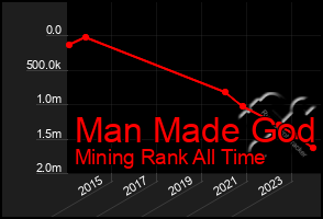 Total Graph of Man Made God