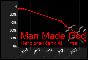 Total Graph of Man Made God