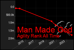 Total Graph of Man Made God