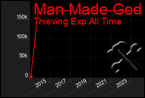 Total Graph of Man Made God