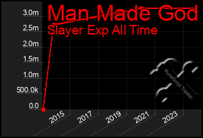 Total Graph of Man Made God