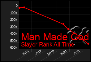 Total Graph of Man Made God