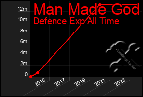 Total Graph of Man Made God