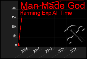 Total Graph of Man Made God