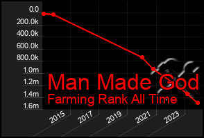 Total Graph of Man Made God