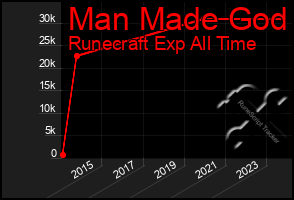 Total Graph of Man Made God