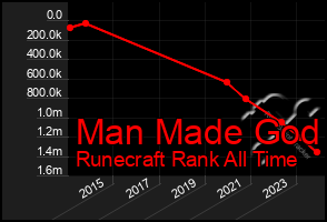 Total Graph of Man Made God