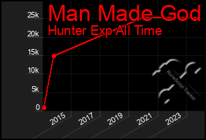 Total Graph of Man Made God