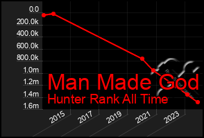 Total Graph of Man Made God