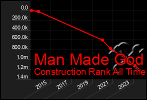 Total Graph of Man Made God