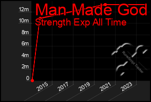 Total Graph of Man Made God