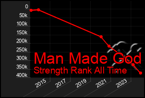 Total Graph of Man Made God