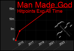 Total Graph of Man Made God