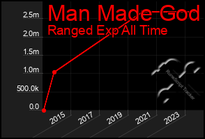 Total Graph of Man Made God