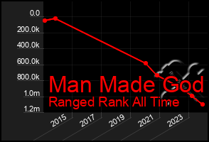 Total Graph of Man Made God