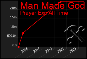 Total Graph of Man Made God