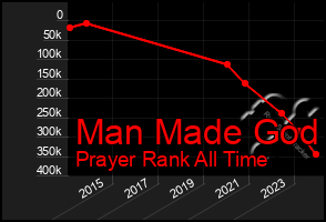 Total Graph of Man Made God