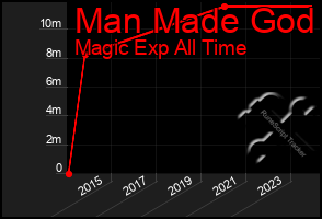 Total Graph of Man Made God