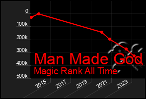 Total Graph of Man Made God