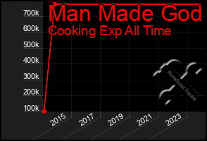 Total Graph of Man Made God