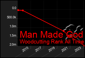 Total Graph of Man Made God