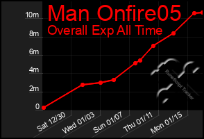 Total Graph of Man Onfire05