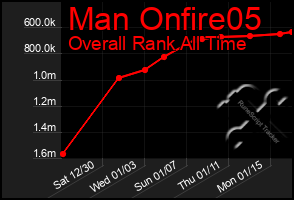 Total Graph of Man Onfire05