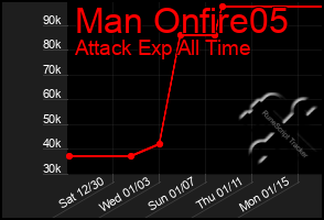 Total Graph of Man Onfire05