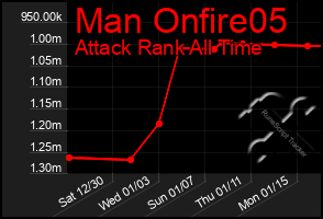 Total Graph of Man Onfire05