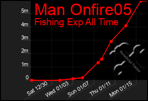 Total Graph of Man Onfire05