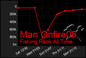 Total Graph of Man Onfire05