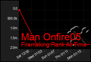 Total Graph of Man Onfire05