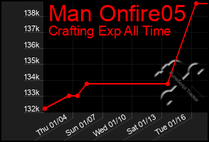 Total Graph of Man Onfire05