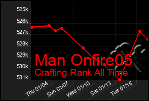 Total Graph of Man Onfire05