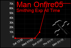 Total Graph of Man Onfire05