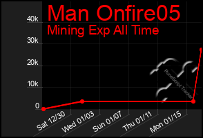 Total Graph of Man Onfire05