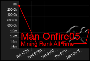 Total Graph of Man Onfire05