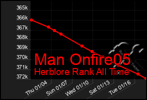 Total Graph of Man Onfire05