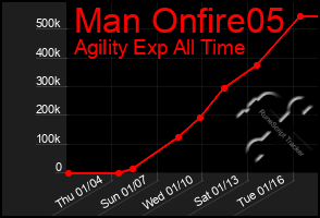 Total Graph of Man Onfire05