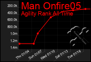 Total Graph of Man Onfire05