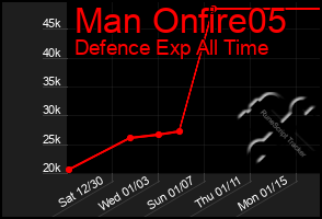 Total Graph of Man Onfire05