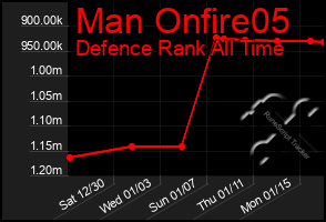 Total Graph of Man Onfire05