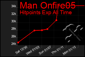 Total Graph of Man Onfire05