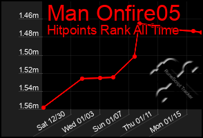 Total Graph of Man Onfire05