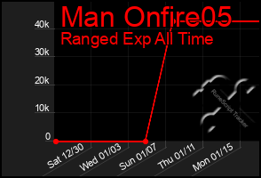 Total Graph of Man Onfire05