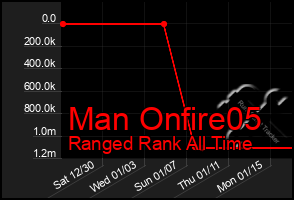 Total Graph of Man Onfire05