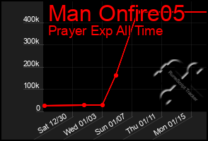 Total Graph of Man Onfire05