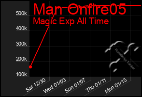 Total Graph of Man Onfire05