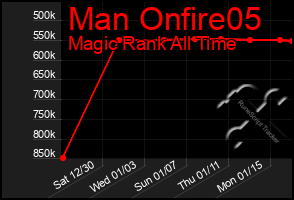 Total Graph of Man Onfire05