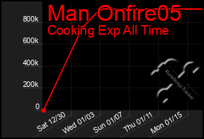 Total Graph of Man Onfire05